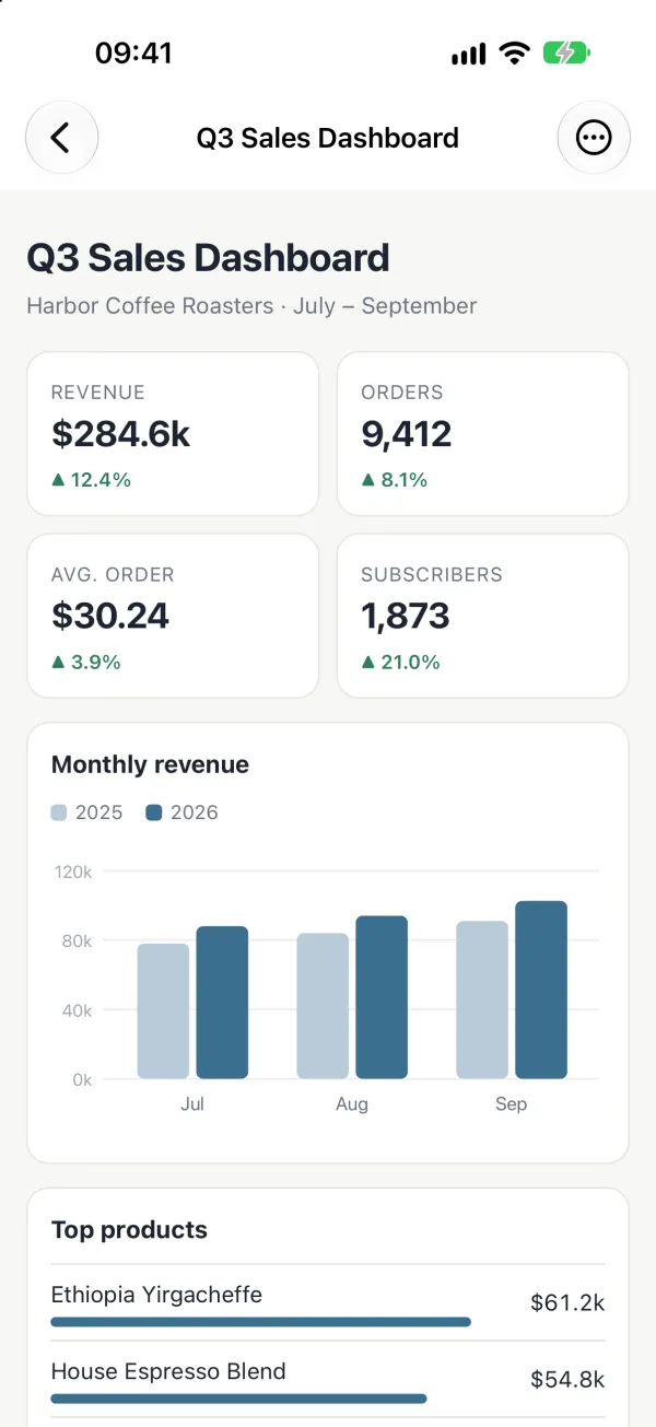 A sales dashboard made by AI, open in Liveleaf